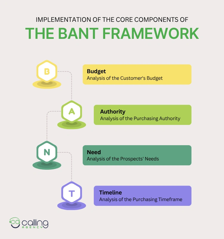 Implementation of the Core Components of the BANT Framework